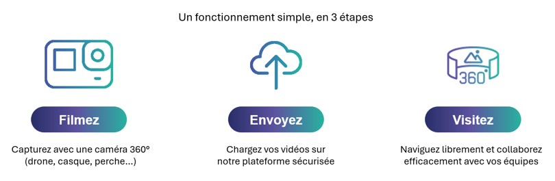Visite immersive - vivoa etapes - Sixense